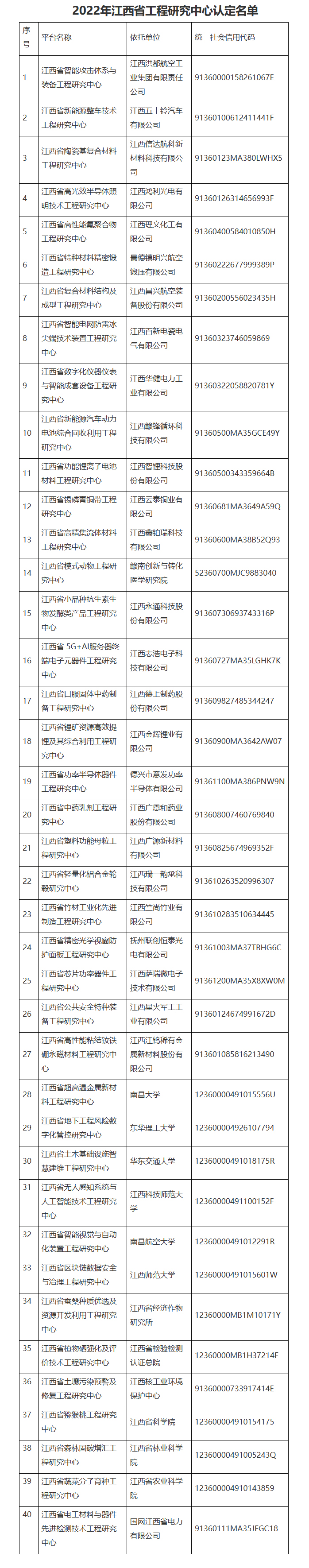 星空电竞省发展改革委关于2022年度星空电竞省工程研究中心认定的批复